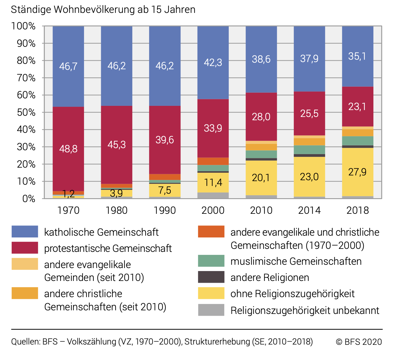 Die Veränderung der Weltanschauungslandschaft in der Schweiz