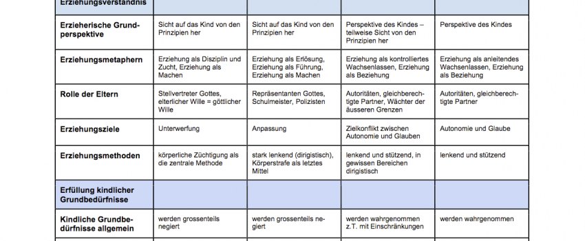 Evangelikale Erzieungsverständnisse